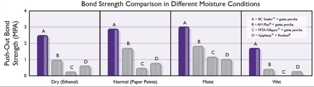 Bond strength comparison. Tabell.