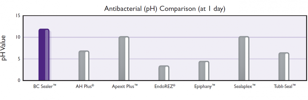 Antibacterial comparison sealer. Tabell.