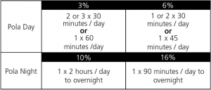 Oversikter over behandlingstid på Pola Day / Pola Night. Tabell.