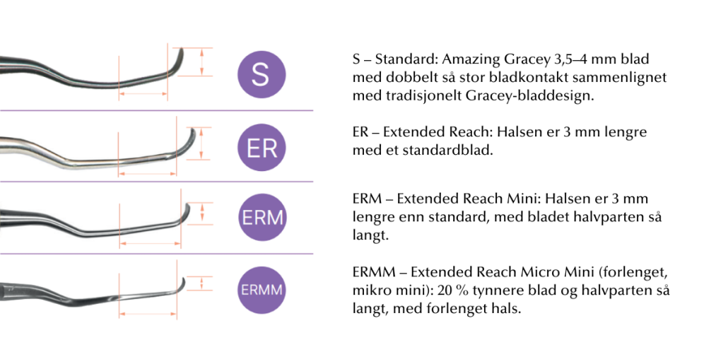 De ulike typene PDT curetter: 
S – Standard: Amazing Gracey 3,5–4 mm blad med dobbelt så stor bladkontakt sammenlignet med tradisjonelt Gracey-bladdesign.

ER – Extended Reach : halsen er 3 mm lengre med et standardblad.


ERM – Extended Reach Mini : halsen er 3 mm lengre enn standard, med bladet halvparten så langt.

ERMR – Extended Reach Mini: Samme dimensjoner som ERM, med et sterkere, mindre fleksibelt terminalskaft.

ERMM – Extended Reach Micro Mini (forlenget, mikro mini): 20 % tynnere blad og halvparten så langt, med et forlenget hals.

Kyretter og scalere fra PDT