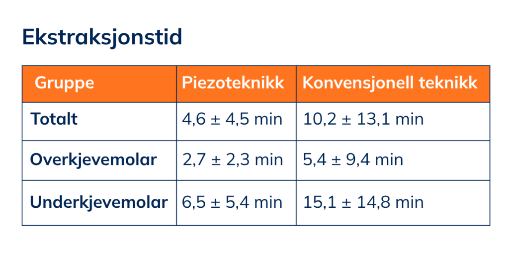 Ekstraksjon med piezoteknologi viser ekstraksjonstid i tabell